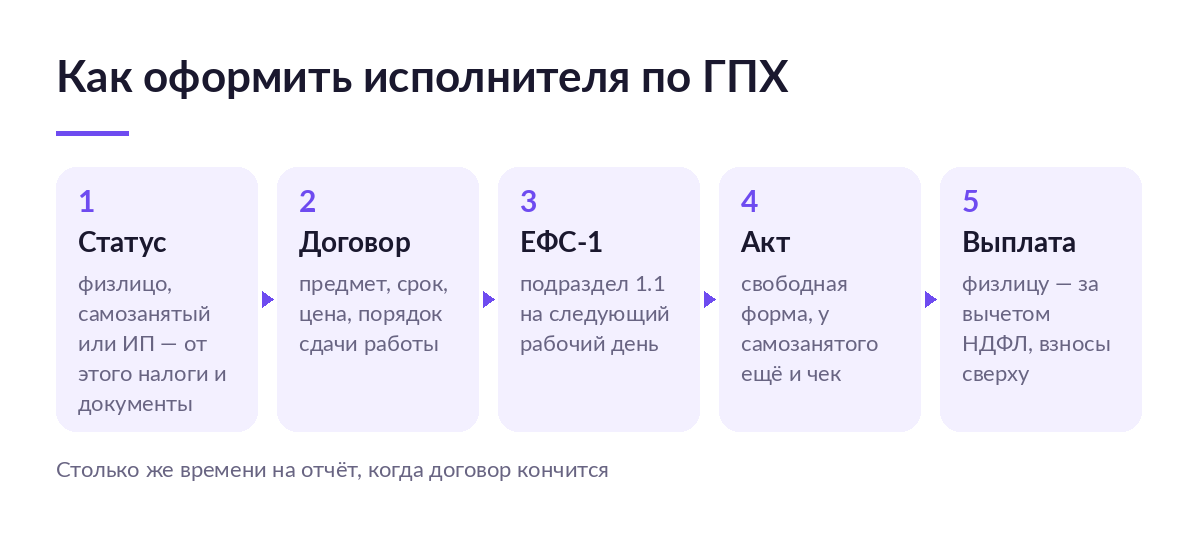 Пять шагов оформления исполнителя по договору ГПХ: статус, договор, ЕФС-1, акт приёмки, выплата с удержанием НДФЛ