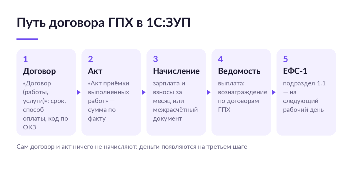 Схема из пяти шагов: договор в 1С:ЗУП, акт приёмки, начисление вознаграждения, ведомость на выплату и подраздел 1.1 ЕФС-1 в СФР