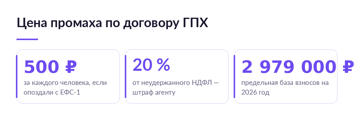 Три числа риска по договору ГПХ: 500 рублей за человека за опоздание с ЕФС-1, 20 процентов от неудержанного НДФЛ и предельная база взносов 2 979 000 рублей