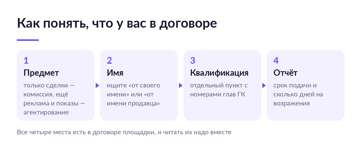 Четыре шага проверки договора площадки: предмет, от чьего имени, пункт о квалификации и сроки отчёта с возражениями