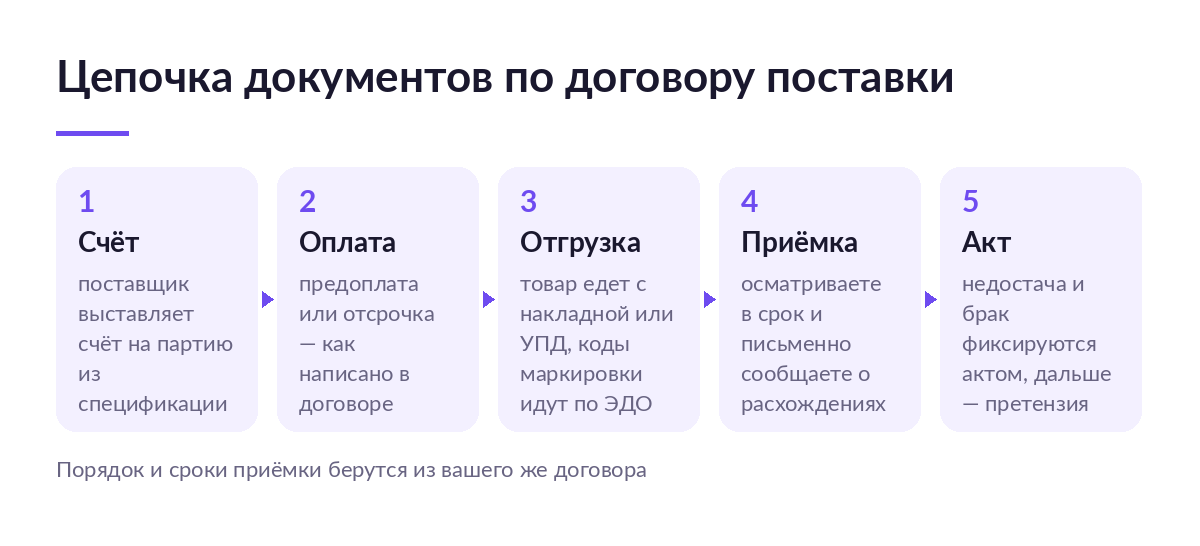 Схема цепочки документов по договору поставки: счёт, оплата, отгрузка с накладной или УПД, приёмка и акт расхождений