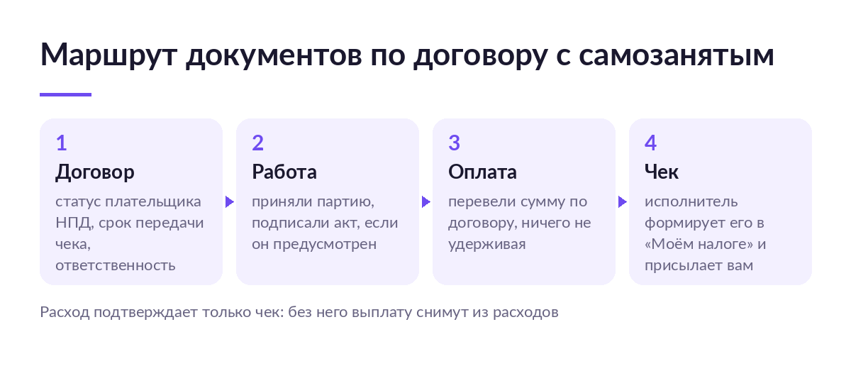 Схема из четырёх шагов: договор с самозанятым, приёмка работы, оплата и чек из приложения «Мой налог» как подтверждение расхода