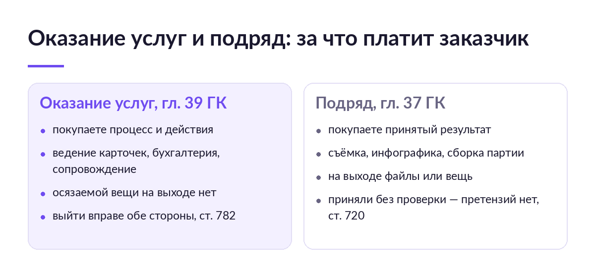 Две колонки сравнения: договор оказания услуг оплачивает процесс, договор подряда — принятый результат работы