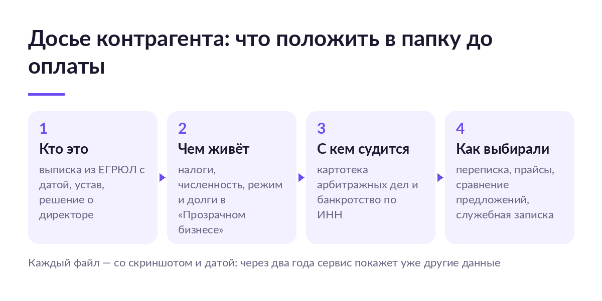 Схема из четырёх шагов сбора досье контрагента: кто это, чем живёт, с кем судится и как его выбирали