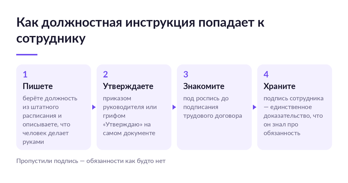 Схема из четырёх шагов: написать инструкцию, утвердить приказом, ознакомить под роспись, хранить подпись сотрудника