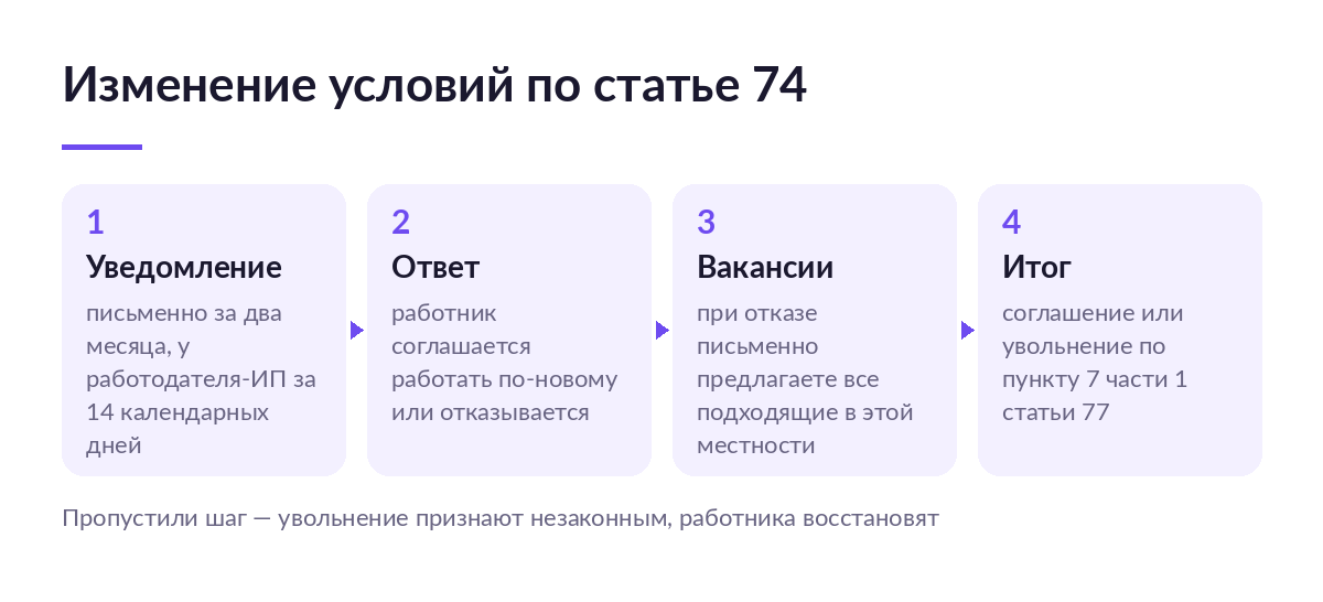 Четыре шага изменения условий трудового договора по инициативе работодателя: уведомление, ответ работника, предложение вакансий, соглашение или увольнение