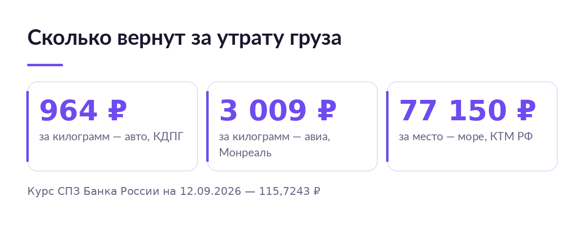 Три предела возмещения за утрату груза: 964 рубля за килограмм автомобилем, 3009 рублей авиа, 77150 рублей за место морем
