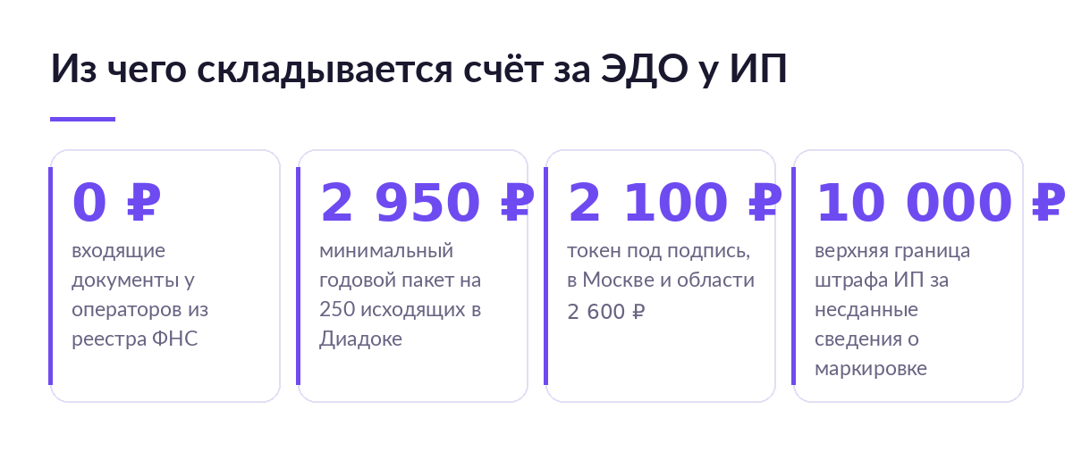 Четыре цифры счёта за ЭДО у ИП: бесплатные входящие, пакет на 250 исходящих за 2950 рублей, токен 2100 рублей и штраф до 10 000 рублей