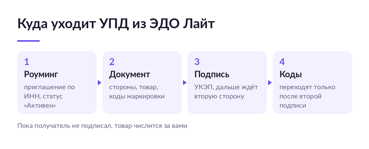 Схема из четырёх шагов: роуминг, документ с кодами, подпись УКЭП, переход кодов после второй подписи
