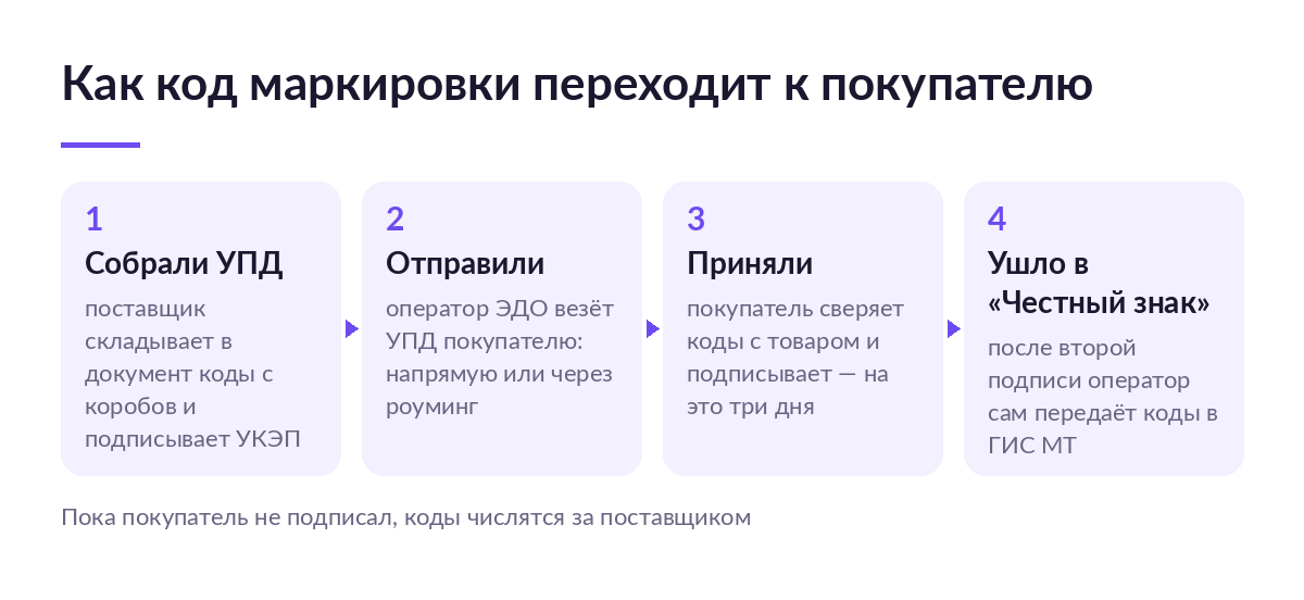 Схема из четырёх шагов: поставщик собирает УПД с кодами, отправляет через оператора ЭДО, покупатель подписывает, коды уходят в «Честный знак»