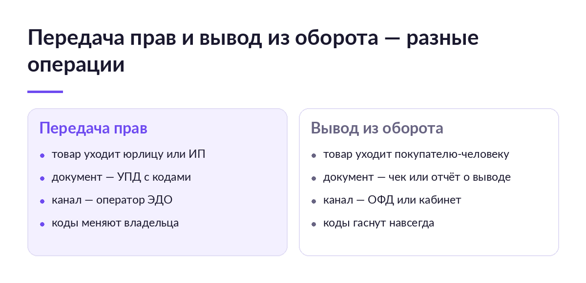 Схема сравнения: слева передача прав по УПД через ЭДО, справа вывод из оборота через чек или отчёт в «Честном знаке»