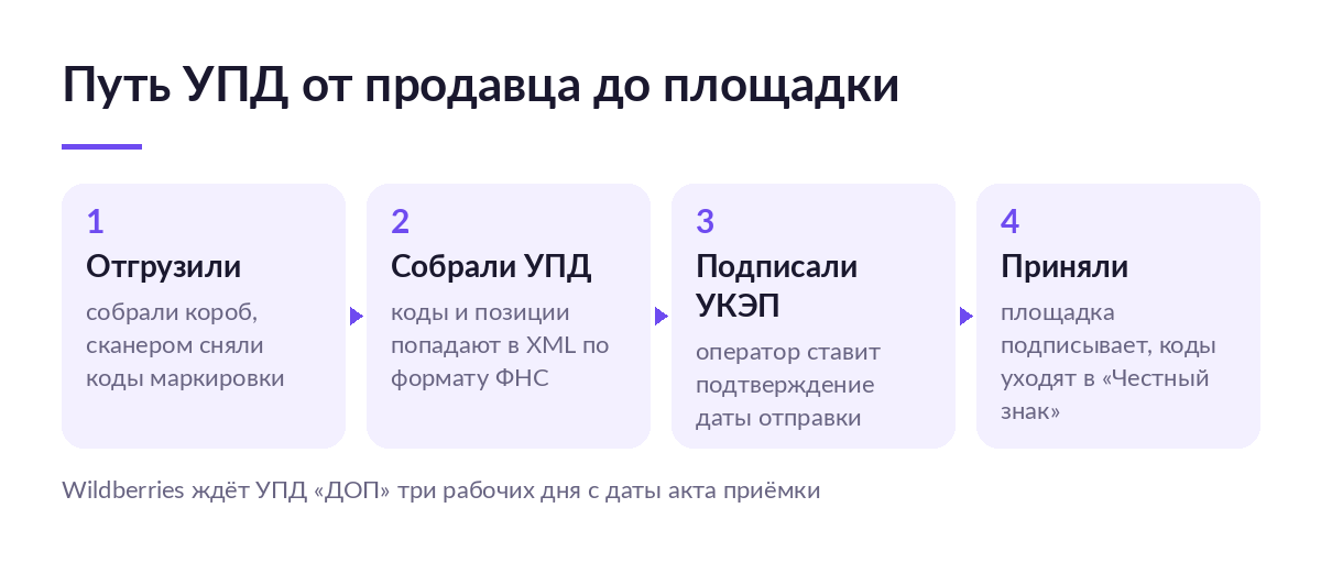Схема из четырёх шагов: отгрузка со сканированием кодов, сборка УПД, подпись УКЭП и приёмка площадкой