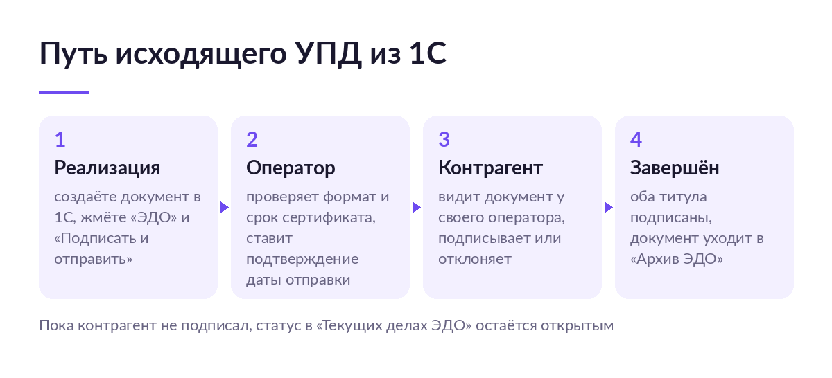 Схема пути исходящего УПД из 1С: реализация, отправка оператору, подпись контрагента и статус «Завершён»