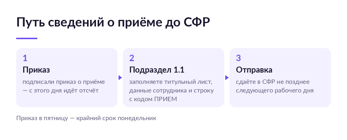 Схема из трёх шагов: приказ о приёме, заполнение подраздела 1.1 и отправка формы в СФР на следующий рабочий день