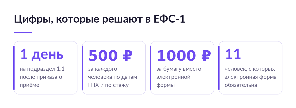 Четыре карточки с цифрами по ЕФС-1: один день на подраздел 1.1, штрафы 500 и 1000 рублей, порог в одиннадцать человек