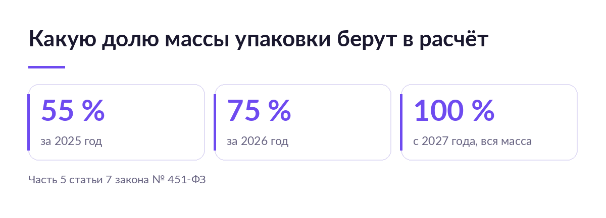 Карточки с долей массы упаковки для расчёта экосбора: 55 процентов за 2025 год, 75 процентов за 2026 год и вся масса с 2027 года