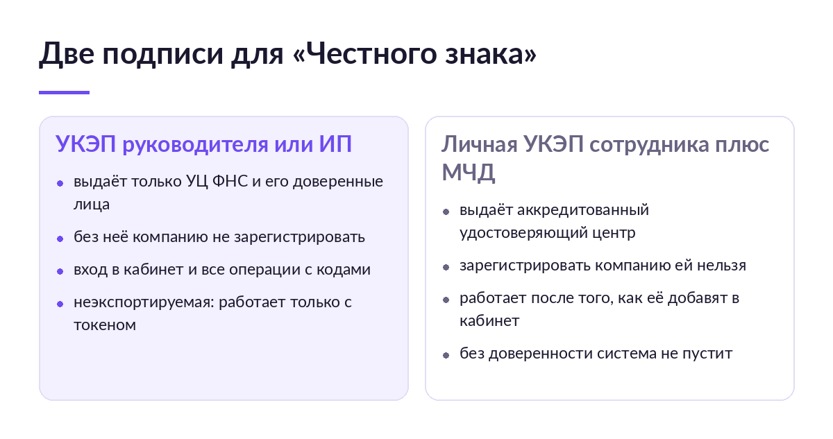Схема: слева УКЭП руководителя или ИП из УЦ ФНС, справа личная подпись сотрудника с машиночитаемой доверенностью