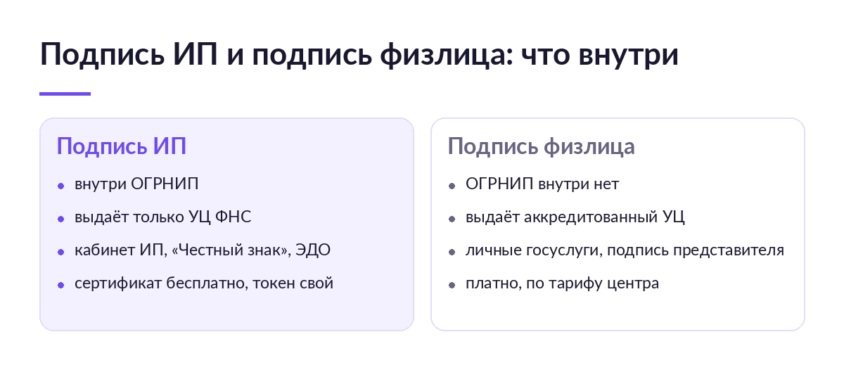 Схема: чем подпись ИП отличается от подписи физлица — состав сертификата, кто выдаёт, для чего годится и сколько стоит
