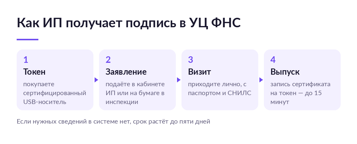 Четыре шага получения подписи ИП в удостоверяющем центре ФНС: покупка токена, заявление, личный визит, запись сертификата
