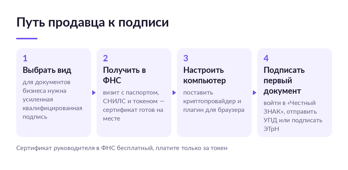Схема из четырёх шагов: выбрать вид подписи, получить в налоговой, настроить компьютер, подписать первый документ