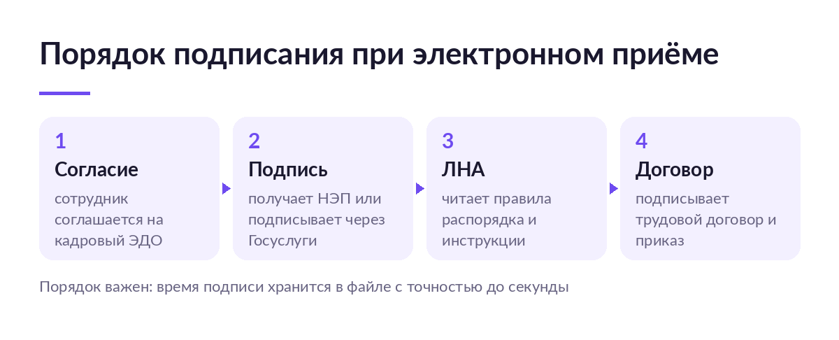 Схема порядка подписания при электронном приёме: согласие на кадровый ЭДО, выдача подписи, ознакомление с локальными актами, подписание трудового договора