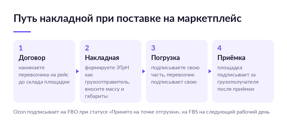 Схема из четырёх шагов: договор с перевозчиком, формирование ЭТрН продавцом, подписание при погрузке и подпись площадки после приёмки товара