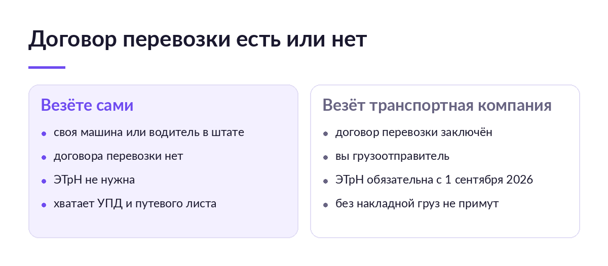 Схема из двух колонок: слева вывоз своей машиной без договора перевозки и без ЭТрН, справа наёмная транспортная компания с обязательной накладной