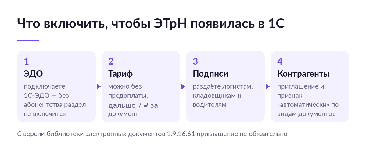Схема подключения 1С-ЭПД: ЭДО, тариф, подписи сотрудникам и приглашения контрагентам