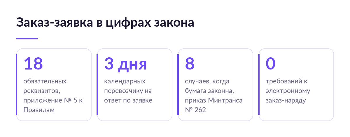 Схема с цифрами закона: 18 обязательных реквизитов заявки, 3 календарных дня на ответ перевозчика, 8 случаев бумаги, ноль требований к электронному заказ-наряду
