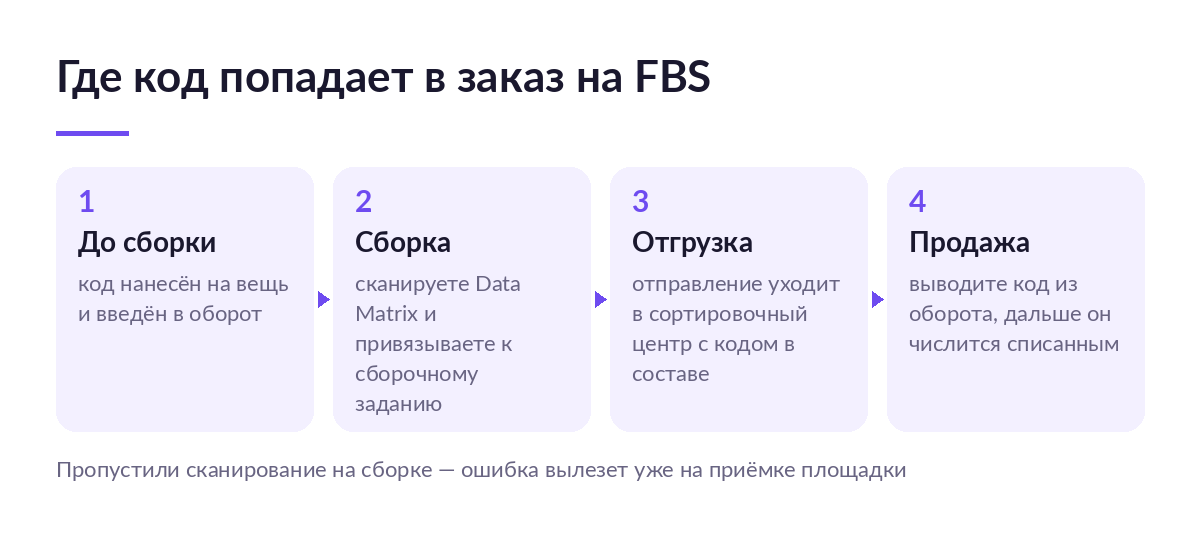 Схема пути кода маркировки при продаже одежды по FBS: нанесение, сканирование на сборке, отгрузка, вывод из оборота