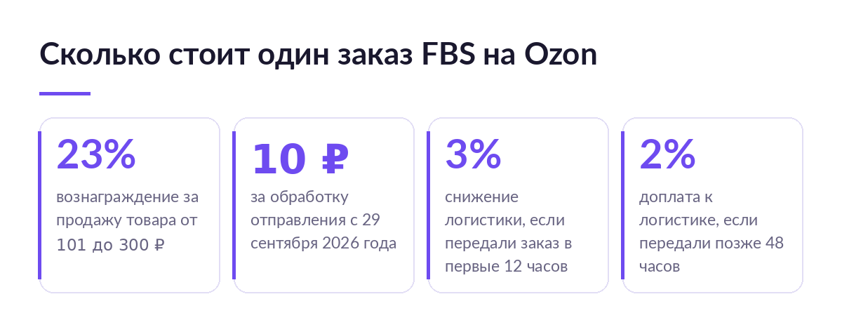 Схема расходов на один заказ FBS на Ozon: 23% вознаграждения, 10 ₽ за обработку отправления, 3% снижения и 2% доплаты