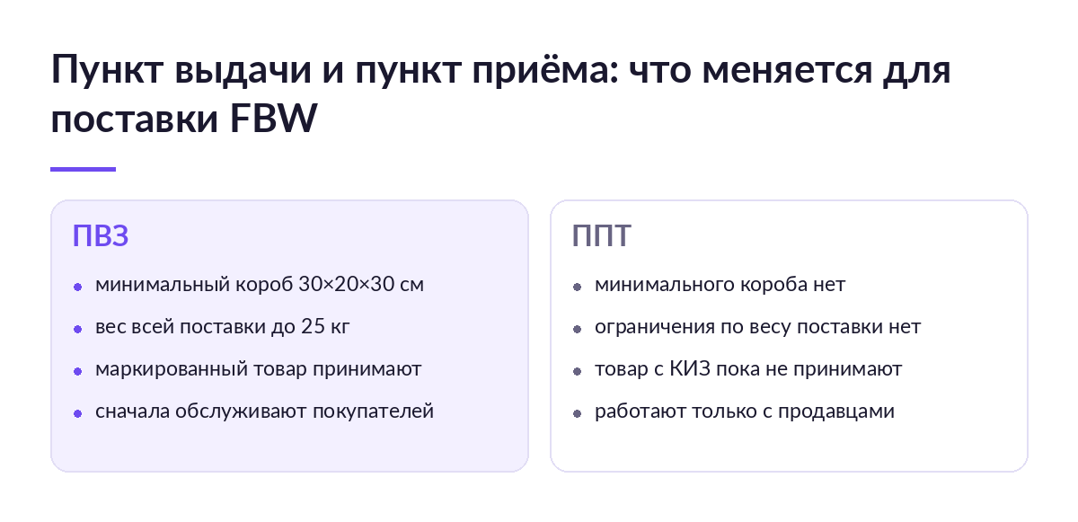 Сравнение пункта выдачи и пункта приёма товаров: минимальный короб 30 на 20 на 30 см и вес до 25 кг против отсутствия этих ограничений