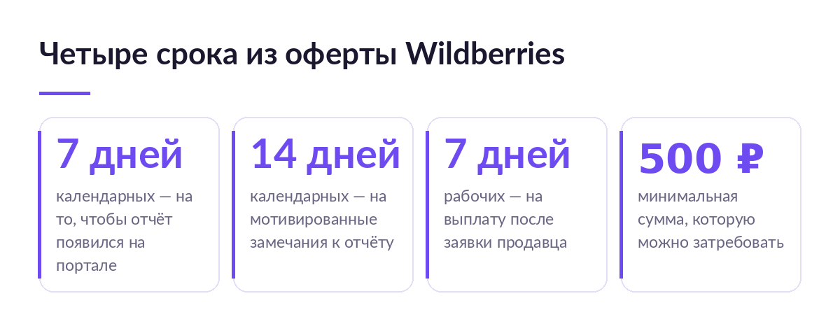 Схема: четыре срока из оферты Wildberries — 7 дней на отчёт, 14 дней на замечания, 7 рабочих дней на выплату, минимум 500 рублей