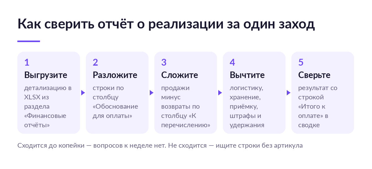 Схема из пяти шагов: выгрузить детализацию, разложить строки по обоснованию оплаты, сложить продажи за вычетом возвратов, вычесть услуги, сверить с итогом к оплате