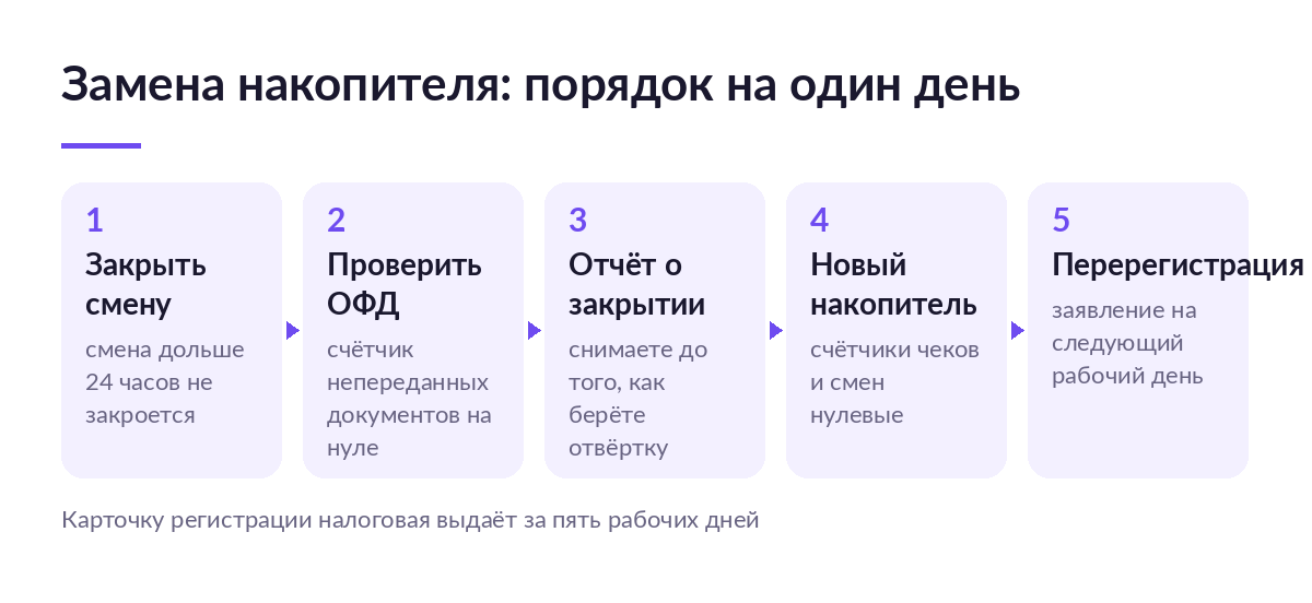 Схема замены фискального накопителя из пяти шагов: закрыть смену, проверить счётчик ОФД, снять отчёт о закрытии, поставить новый, перерегистрировать кассу