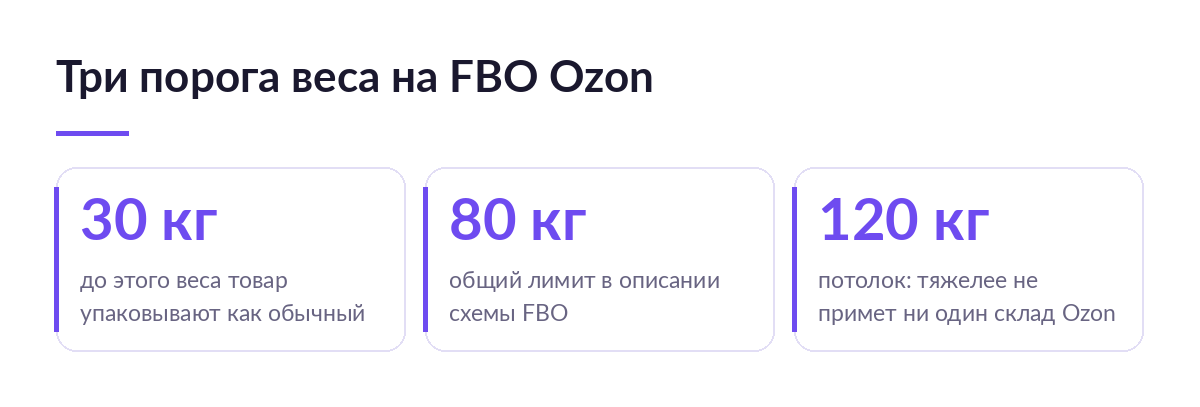 Схема: три порога веса на FBO Ozon — 30 кг для упаковки обычного товара, 80 кг в описании схемы, 120 кг как предел для всех складов