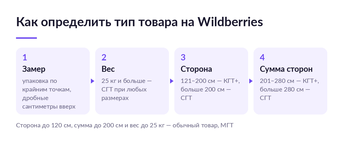 Схема из четырёх шагов: замер упаковки, проверка веса, самой длинной стороны и суммы сторон для выбора МГТ, КГТ+ или СГТ на Wildberries