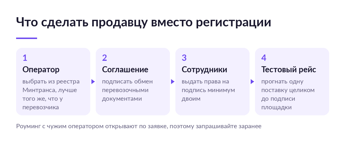 Схема из четырёх шагов подключения продавца к электронным перевозочным документам: выбор оператора, соглашение, права сотрудников, тестовый рейс