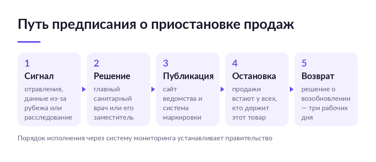 Схема из пяти шагов: сигнал об опасности, решение санитарного врача, публикация, остановка продаж и возобновление за три рабочих дня