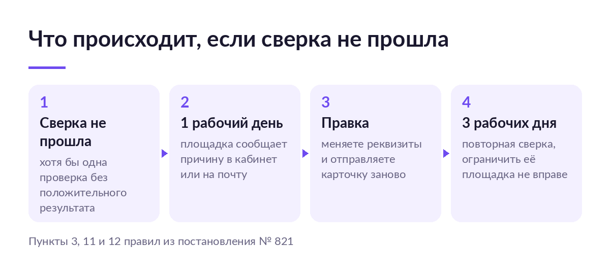 Схема из четырёх шагов: сверка не прошла, уведомление за один рабочий день, правка реквизитов, повторная проверка за три рабочих дня