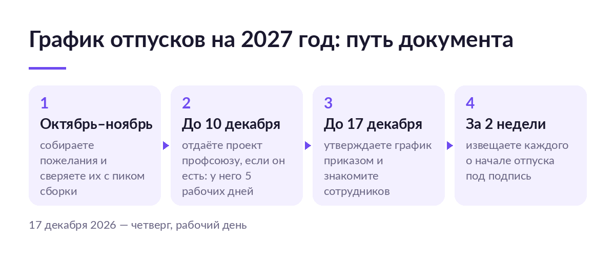 Схема из четырёх шагов: пожелания в октябре–ноябре, проект профсоюзу до 10 декабря, утверждение до 17 декабря, извещение за две недели
