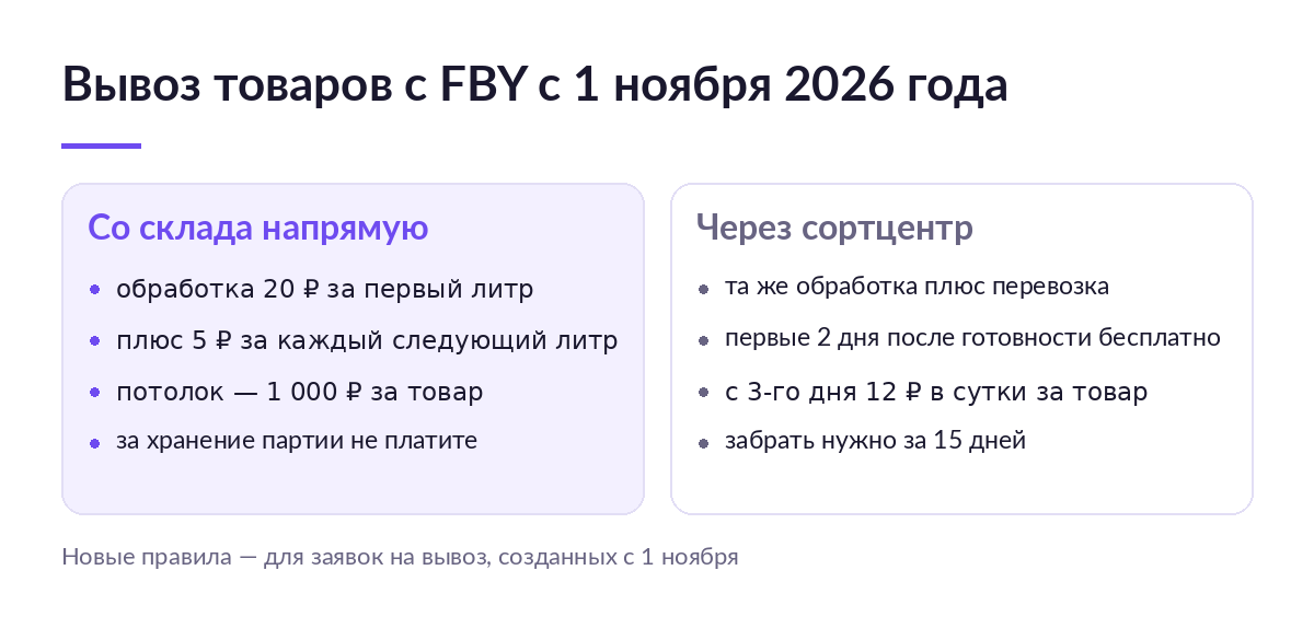 Схема вывоза товаров с FBY: обработка по литрам при вывозе со склада напрямую и платное хранение партии в сортцентре