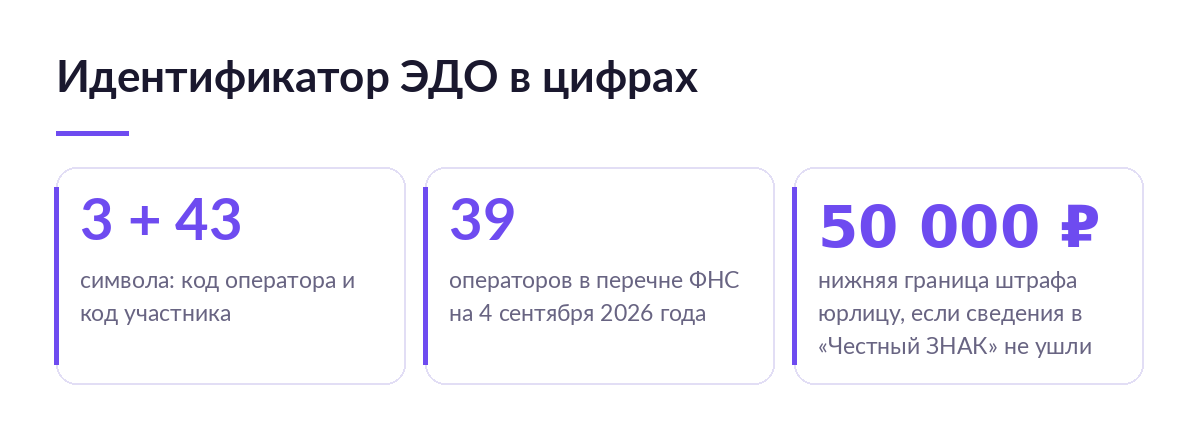 Три карточки с цифрами: длина идентификатора ЭДО, число операторов в перечне ФНС и нижняя граница штрафа юрлицу