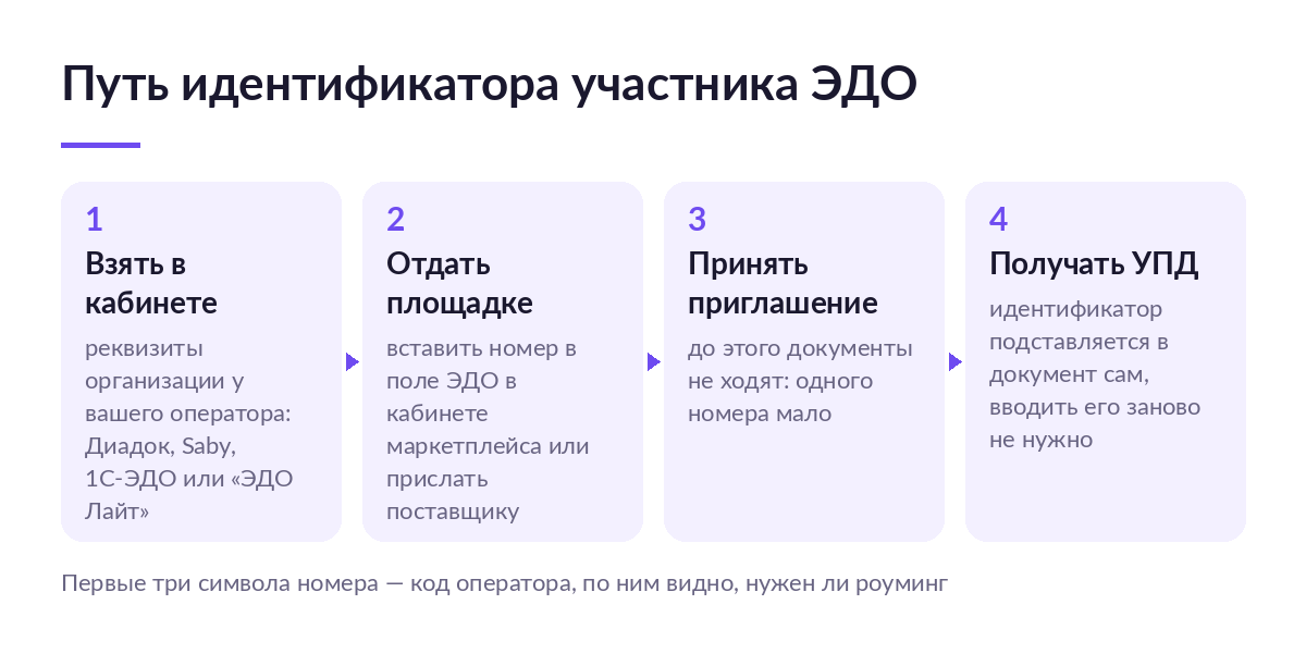 Схема из четырёх шагов: взять идентификатор в кабинете оператора, отдать площадке, принять приглашение и получать УПД