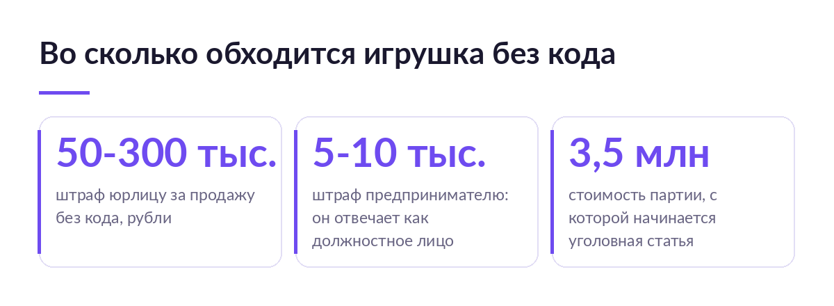 Три карточки с суммами: штраф юрлицу 50-300 тысяч рублей, штраф предпринимателю 5-10 тысяч, уголовный порог 3,5 млн