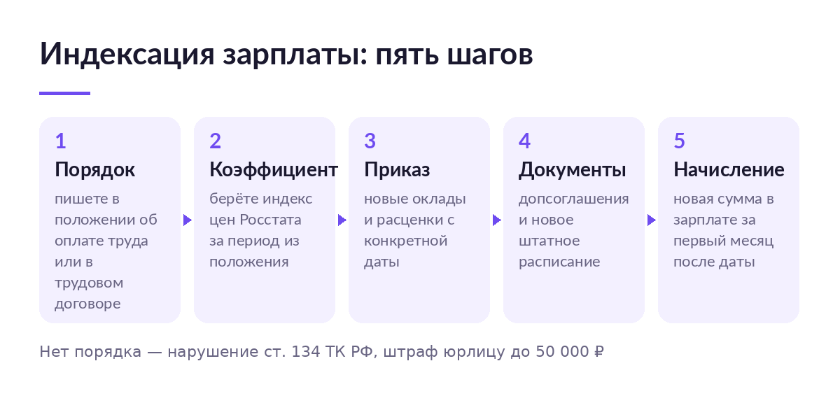 Схема индексации зарплаты в пять шагов: порядок в положении, коэффициент по индексу цен Росстата, приказ, допсоглашения и штатное расписание, начисление