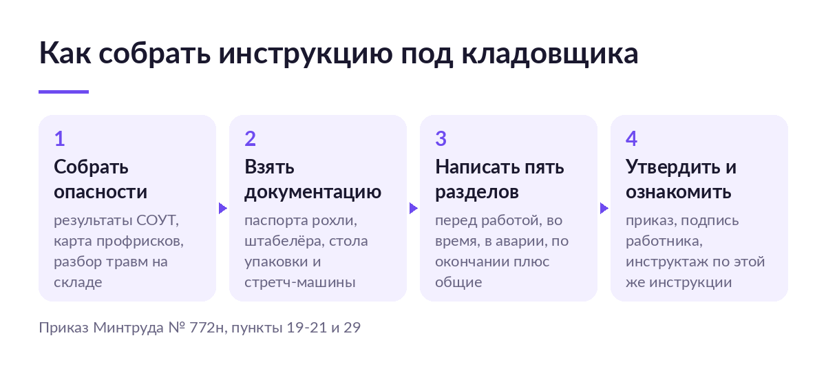 Схема из четырёх шагов: собрать опасности, взять документацию на технику, написать пять разделов, утвердить и ознакомить работника