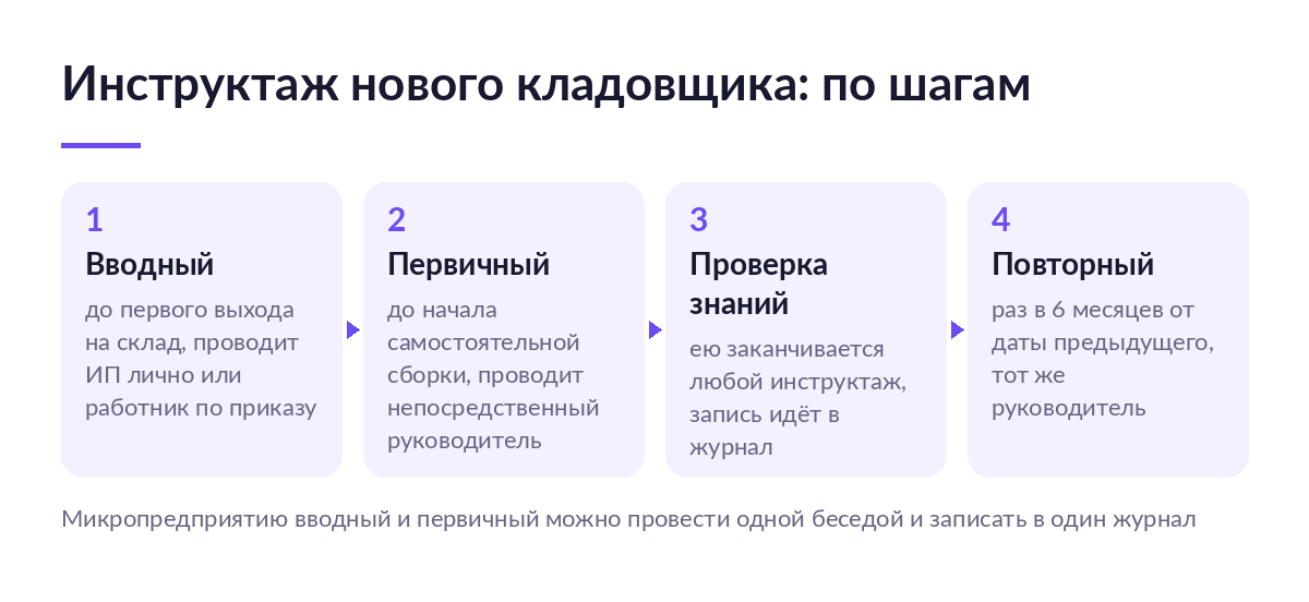 Схема из четырёх шагов: вводный инструктаж, первичный до самостоятельной работы, проверка знаний и повторный раз в полгода
