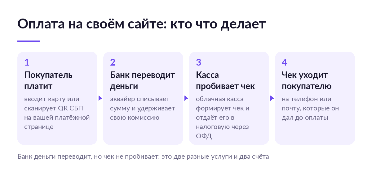 Схема из четырёх шагов: покупатель платит на сайте, банк переводит деньги, облачная касса пробивает чек, чек уходит покупателю