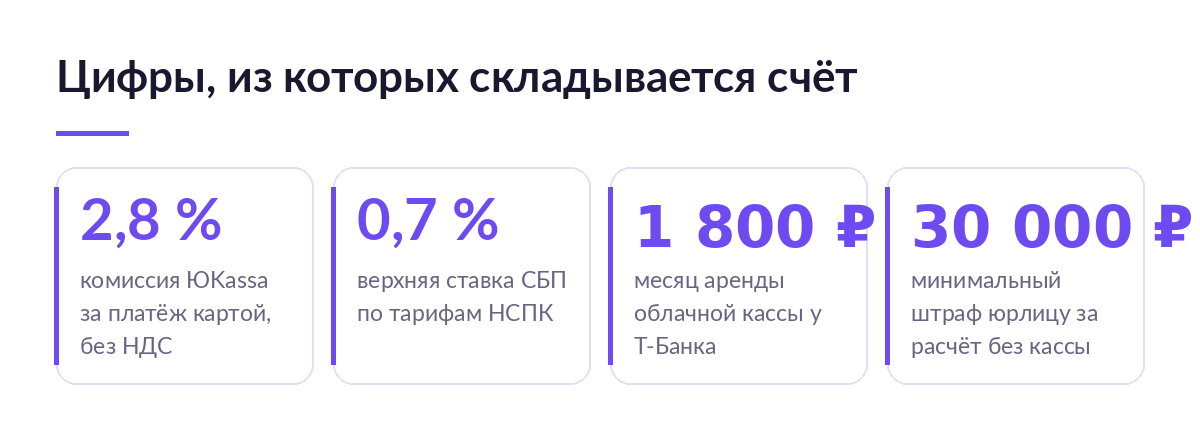 Четыре карточки с цифрами: комиссия 2,8 процента за платёж картой, ставка СБП 0,7 процента, аренда облачной кассы 1800 рублей, штраф 30 000 рублей
